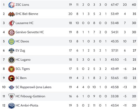 tabelle eishockey schweiz|Tabelle .